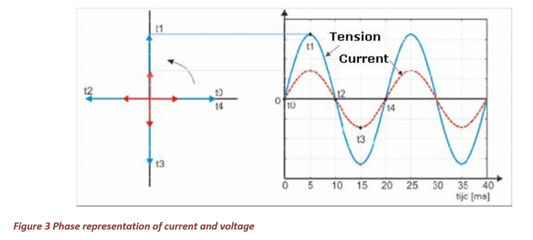 Power factor