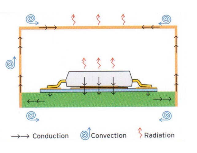 Thermal management