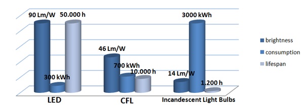 Comparaison LED CFL ampoule classique